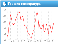 график температуры.png